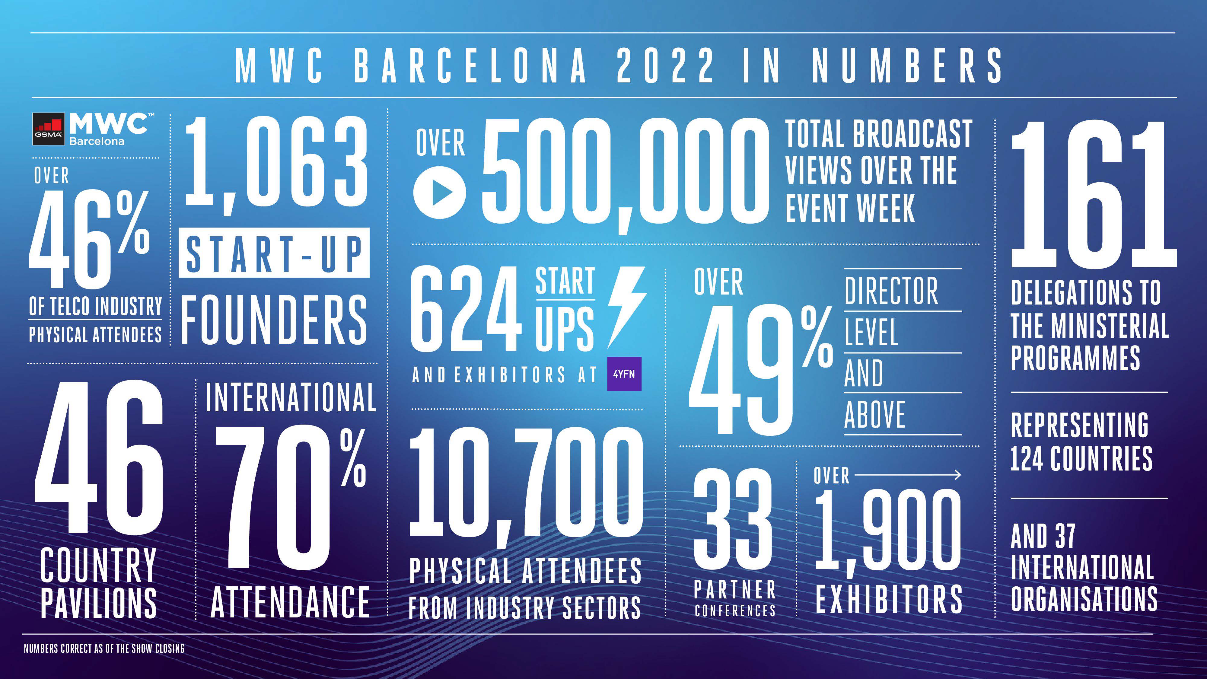 MWC Event Report